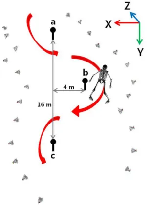 Figure 3. Cameras set up and motion path on the simulator