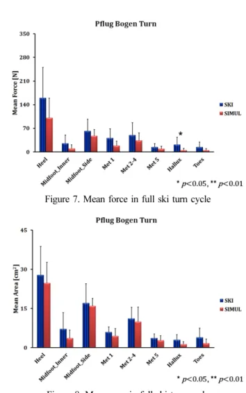 Figure 6. Mean force in full ski turn cycle