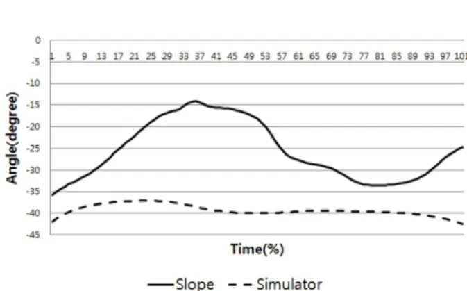 Figure 15. Thigh ad/abduction angle during Pflugbogen