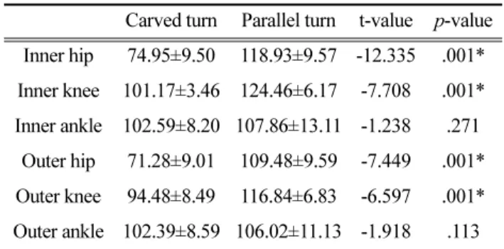 Table 2. Running time of carved and basic parallel turn (unit: sec) Phase Carved turn Parallel turn t-value p-value