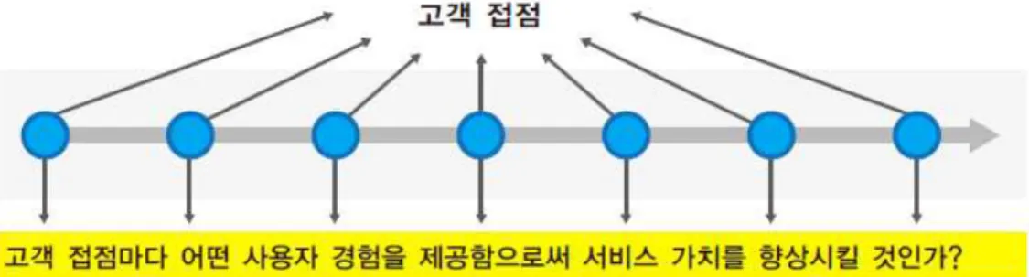 [그림 2-1]  서비스디자인의 개념 서비스디자인에서 가장 강조되고 있는 것은 ‘서비스 수요자의 경험에 대한 깊 은 이해와 공감’에서부터 출발해야 한다는 점이며, 해결책도 서비스 수요자 뿐 아 니라 서비스와 관련된 다양한 이해관계자가 협업을 통해 찾는다는 점이다