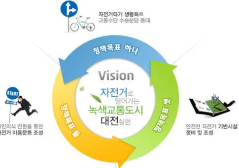 [그림 4-6] 자전거도시 대전의 비전 및 정책 목표  http://bike.daejeon.go.kr 4) 대전 시민 공용 자전거 타슈의 현황 분석 언제 어디서나 시민들이 자전거를 안전하고 편리하게 이용하여 자전거 대중 교 통화를  위해  시민  공영  자전거를  운영하기  시작하였다