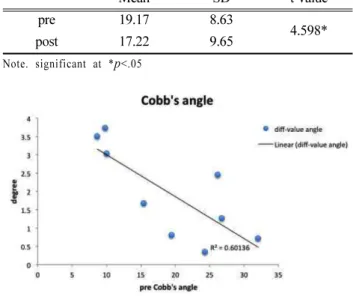 Figure 5. Correlation of Cobb’s pre angle and difference value angle 