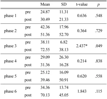 Table 6. Result  of  pelvic COM                                       (unit:  m) Mean SD t-value p first step pre 0.09 0.02