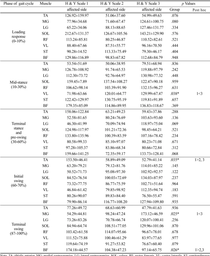 Table 2. Differences in muscle activities among Parkinson's patients scale  (unit: %RVC) Phase of  gait cycle Muscle H &amp; Y Scale 1 H &amp; Y Scale 2 H &amp; Y Scale 3 p Values