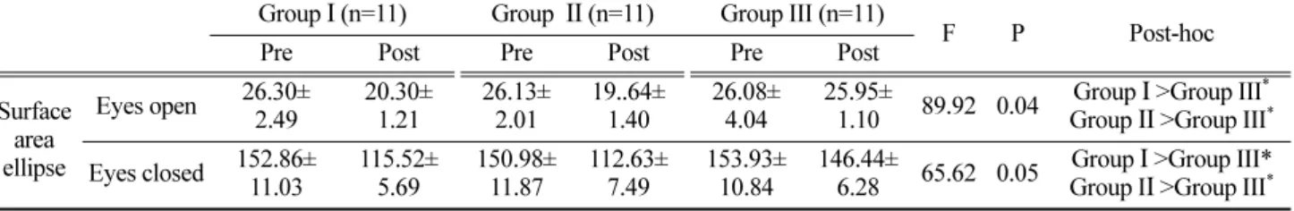 Table 4. Comparison of jump performance among subject group                                                                  (unit: cm) Group 1(n=11) Group 2 (n=11) Group 3 (n=11)