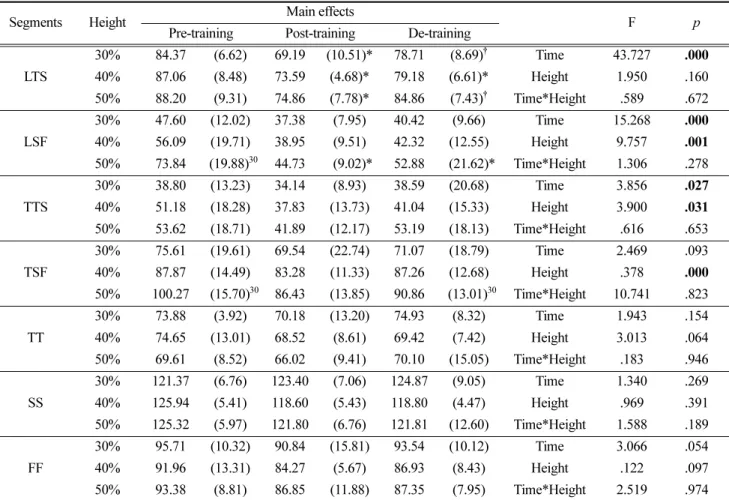 Table 2. Mean (standard deviation) of the continuous relative phase and two-way ANOVA with repeated measure results (unit: deg) Segments Height Main effects