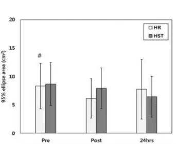 Figure 4. COP rms distance in the AP. # is a main effect of fatigue (HR, HST) by two-way repeated measure ANOVA (p<.05)