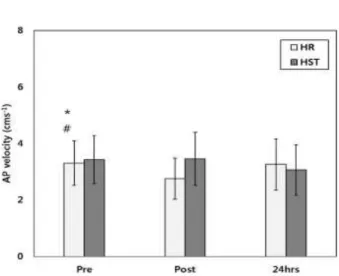 Figure 7. COP velocity in the AP. * is a main effect of time(Pre, Post, 24hrs) by two-way repeated measure ANOVA ( p<.05); # is a main effect of fatigue (HR, HST) by two-way repeated measure  ANOVA (p<.05)