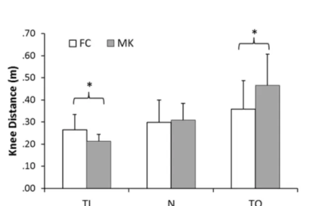 Figure 6. Changes in toe angles of the foot according to the toe heading by the event (TI: toe-in, N: neutral, TO: toe-out, FC: foot contact, MK: maximum knee flexion)
