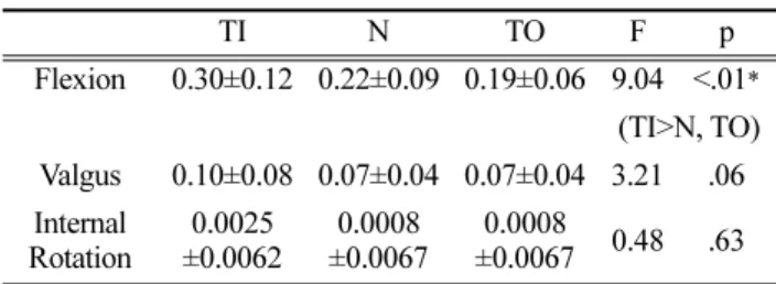 Table 3. Comparison of joint moment according to the toe-heading positions                                           (unit : BW·HT) TI N TO F p Flexion 0.30±0.12 0.22±0.09 0.19±0.06 9.04 <.01 * (TI>N, TO) Valgus 0.10±0.08 0.07±0.04 0.07±0.04 3.21 .06