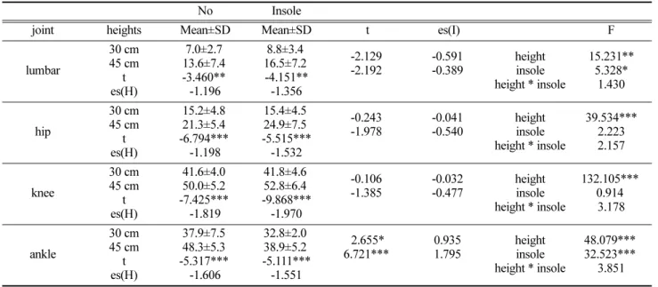 Table 1. Joint ROM(unit: deg)