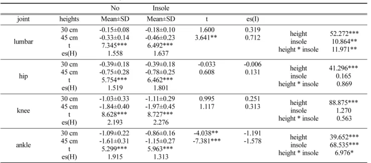 Table 3. Contribution to total eccentric work(unit: %) No Insole