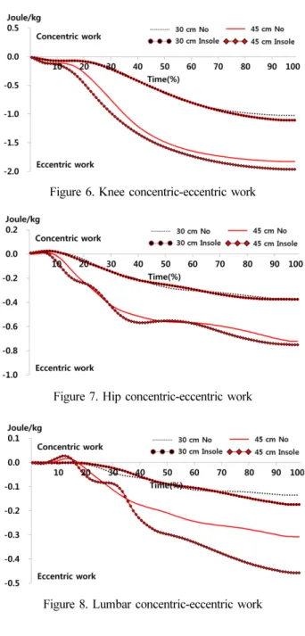 Figure 5. Ankle concentric-eccentric work