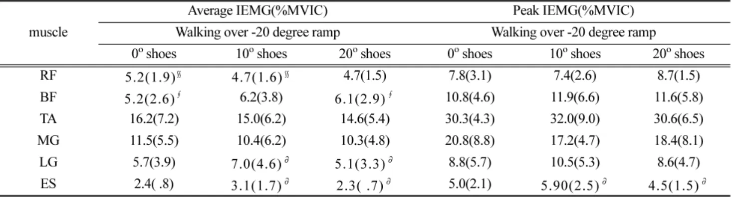 Figure 5. Peak IEMG during IDLS (%MVIC)