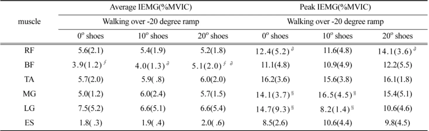 Table 4. Average IEMG and peak IEMG during initial single limb stance