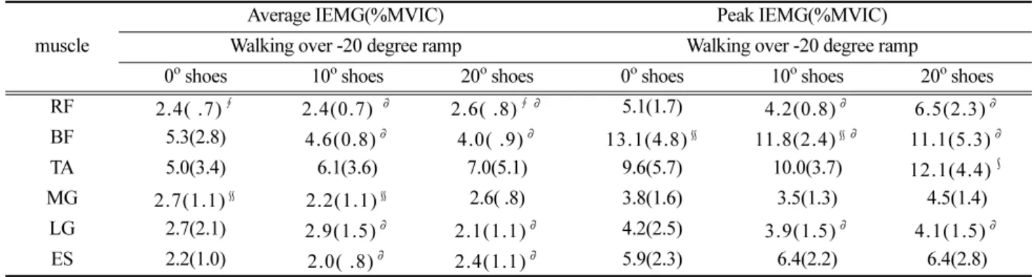 Figure 10 Average IEMG during TSLS (%MVIC) Figure 11 Peak IEMG during TSLS (%MVIC)