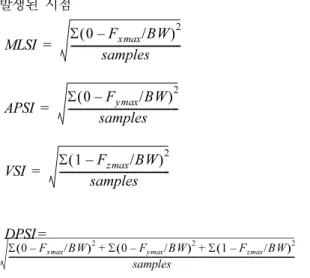 Table 1. The parameters of GRF according to the shoe's heel heights &amp; landing distance during downward stairs on bus