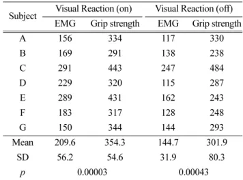 Table 2. Onset and offset time of hand grip strength (unit: ms) Subject Onset time Offset time