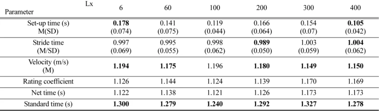 Figure 4. Patterns of standard time