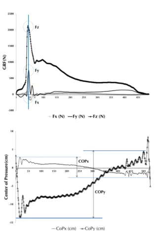 Table 1. Differences of GRF between dominant leg and non-dominant leg during downward stairs