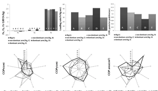Figure 4. Variables of GRF by the positions and bag weights of bag during downward stairs