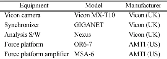 Table 2. Experimental equipment