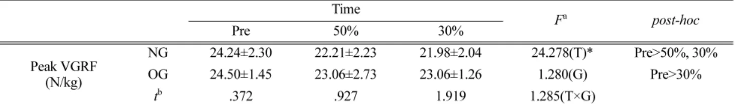 Table 4. The peak vertical ground reaction force