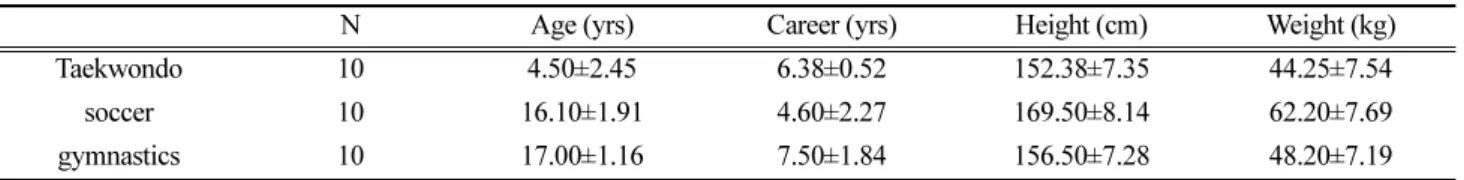 Table 1. Characteristics of subjects