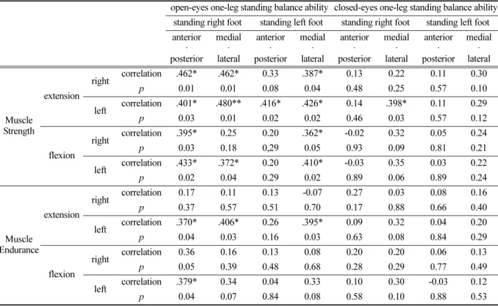 Table 2. The balance ability, knee maximum isokinetic muscle strength and muscle endurance correlation 
