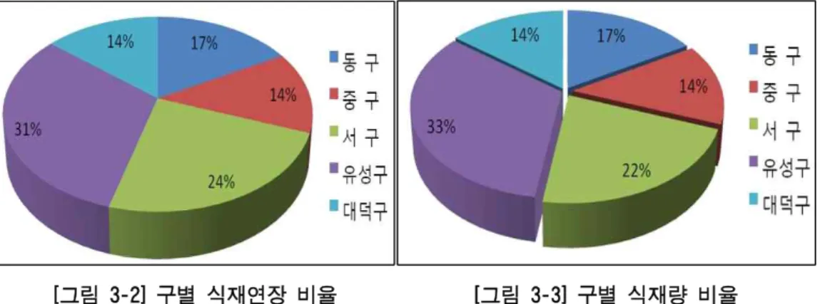 [그림 3-2] 구별 식재연장 비율 [그림 3-3] 구별 식재량 비율 각  구별  가로수  식재수종을  비교해  보면,  전체적으로  은행나무,  이팝나무,  벚나 무, 버즘나무가 주를 이루고 있었으며, 동구와 중구, 대덕구는 은행나무와 벚나무가  많이 식재되어 있는 것으로 나타났다