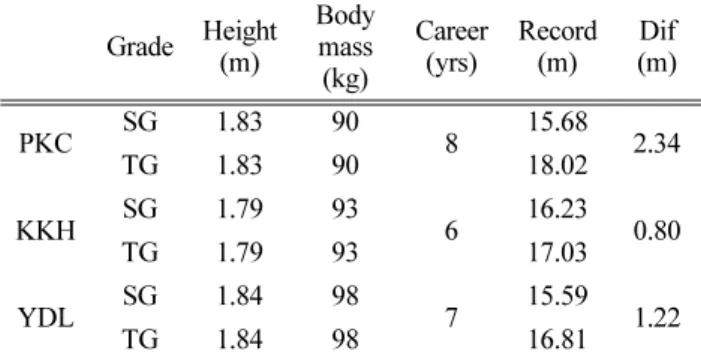 Table 1. Characteristics of subjects with grade classification Grade Height (m) Body mass (kg) Career(yrs) Record(m) Dif (m) PKC SG 1.83 90 8 15.68 TG 1.83 90 18.02 2.34 KKH SG 1.79 93 6 16.23 TG 1.79 93 17.03 0.80 YDL SG 1.84 98 7 15.59 TG 1.84 98 16.81 1