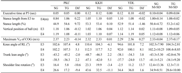 Table 4. Kinematic characteristics at the transition phase of the delivery