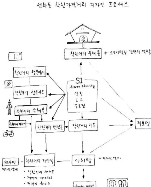 [그림 4-13] 선화동 착한가격거리 디자인(안) 프로세스 스케치 