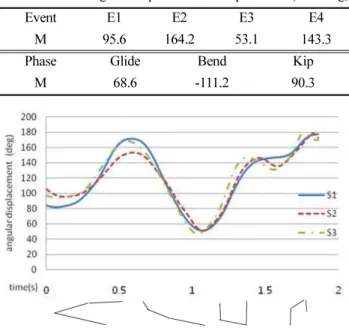 Table 18. Joint angular displacement of hip          (unit: deg)