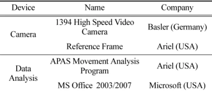 Table 2. Appled devices 