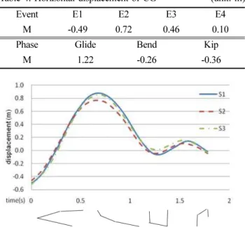 Table 5. Vertical displacement of CG                   (unit: m)