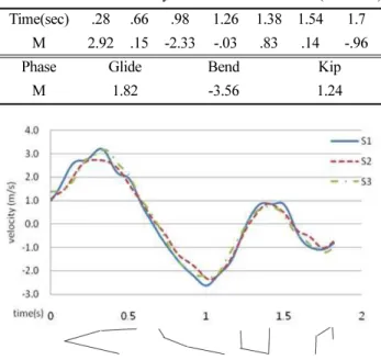 Figure 9. Vertical velocity of CG
