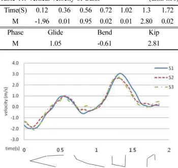 Figure 12. Horizontal Velocity of Trunk