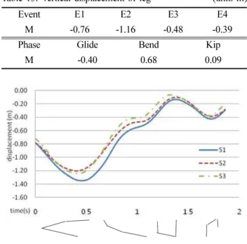Table 12. Horizontal displacement of leg               (unit: m)