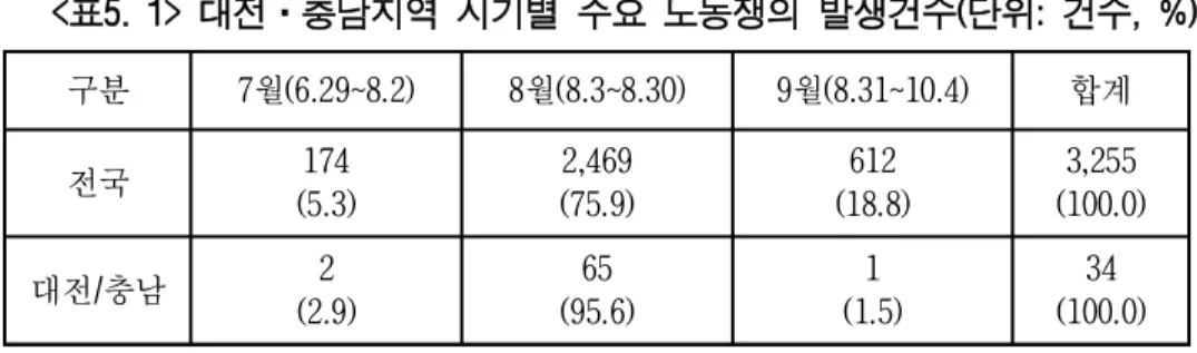 표 대전 충남지역 시기별 주요 노동쟁의 발생건수 단위 건수< 5. 1> ·(:  , %) 구분 7 (6.29~8.2)월 8 (8.3~8.30)월 9 (8.31~10.4)월 합계 전국 174 (5.3) 2,469 (75.9) 612 (18.8) 3,255 (100.0) 대전 충남/ 2 (2.9) 65 (95.6) 1 (1.5) 34 (100.0) 자료 :  전국통계는  김유선 (1998:  4),  대전 충남통계는  전국노동조합협의회  백서  발