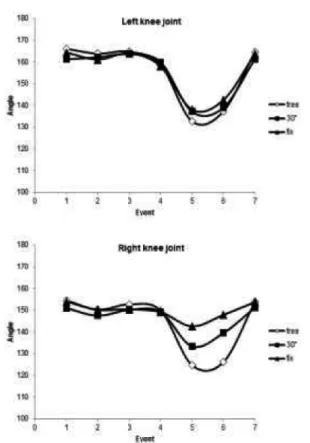 Figure 6. Changes in the angle of the knee joint during gait cycle