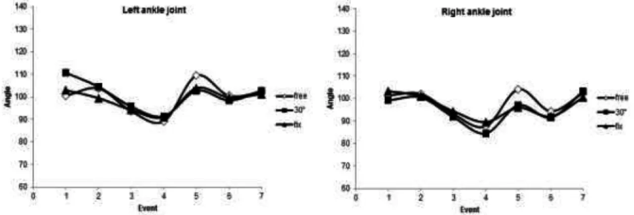Figure 7. Changes in the angle of the ankle joint during gait cycle