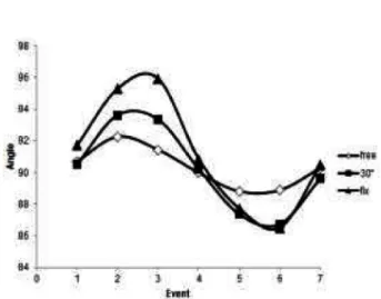 Figure 8. Changes in the angle of the trunk tilt during gait cycle