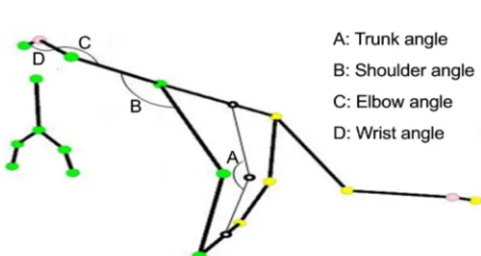 Table 2. Trunk angle between skilled and less skilled players during drop and smash motions Trunk angle (deg) E1 t (p) E2 t (p) E3 t (p) E4 t