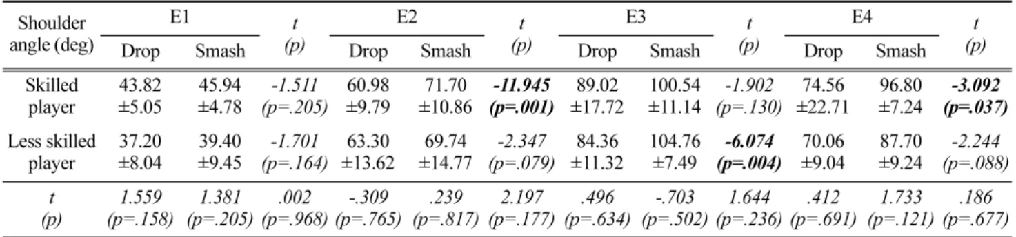 Table 4. Elbow angle between skilled player and less skilled players during drop and smash motions Elbow  angle (deg) E1 t (p) E2 t (p) E3 t (p) E4 t