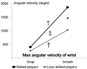 Figure 7. Differences in angular velocity of wrist extension between two groups during drop and smash at P2