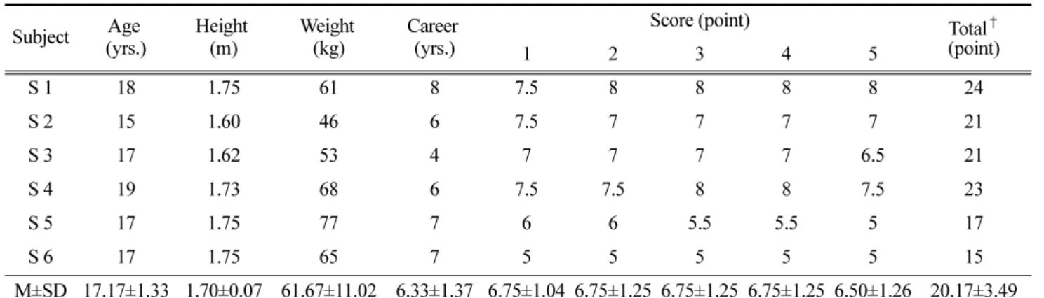 Table 1. General characteristic and score of the subjects Subject Age  (yrs.) Height (m) Weight (kg) Career (yrs.)