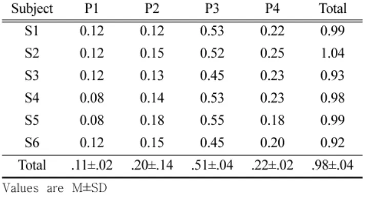 Table 2. Response time                                 (unit: sec) Subject P1 P2 P3 P4 Total S1 0.12 0.12 0.53 0.22 0.99 S2 0.12 0.15 0.52 0.25 1.04 S3 0.12 0.13 0.45 0.23 0.93 S4 0.08 0.14 0.53 0.23 0.98 S5 0.08 0.18 0.55 0.18 0.99 S6 0.12 0.15 0.45 0.20 