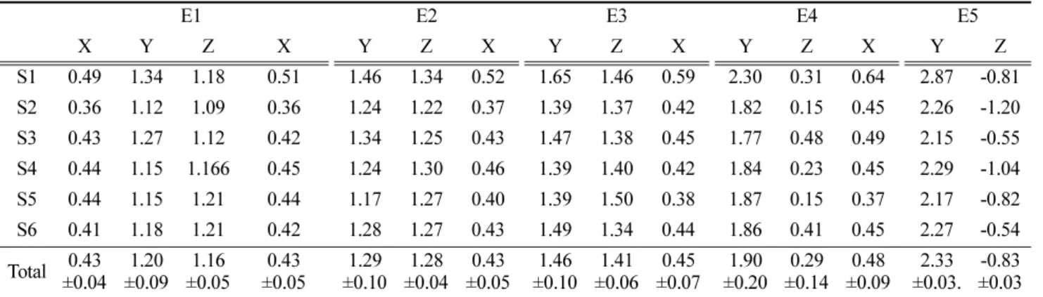 Table 4. Changes of the center of mass position (unit: m)